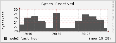 node2 bytes_in